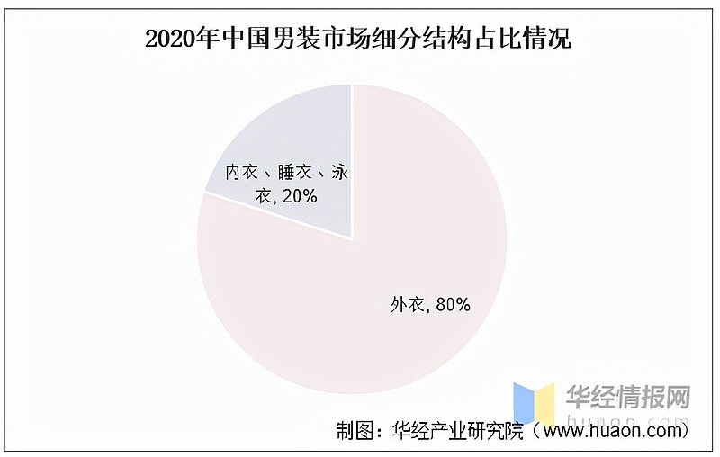 男装国内总零售额超五千亿集中度低海澜之家拔得头筹图