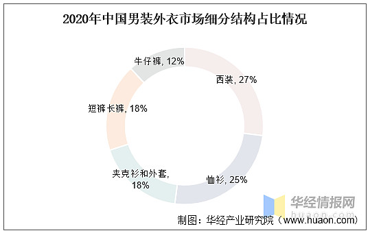 男装国内总零售额超五千亿集中度低海澜之家拔得头筹图