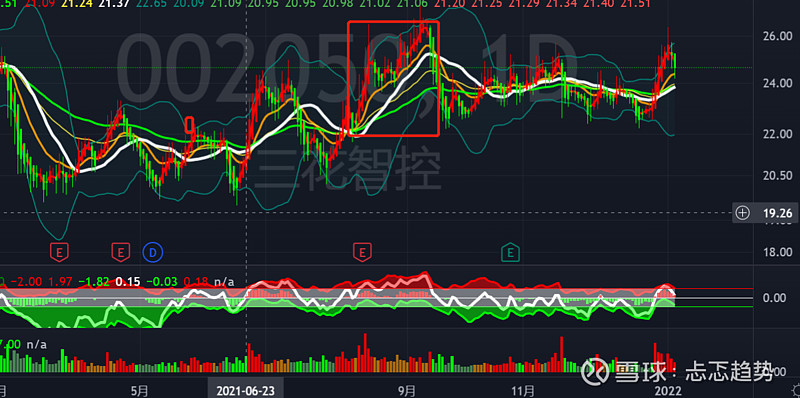 $三花智控(sz002050)$ 这一年,也就三次开仓,觉得还是很友好的.
