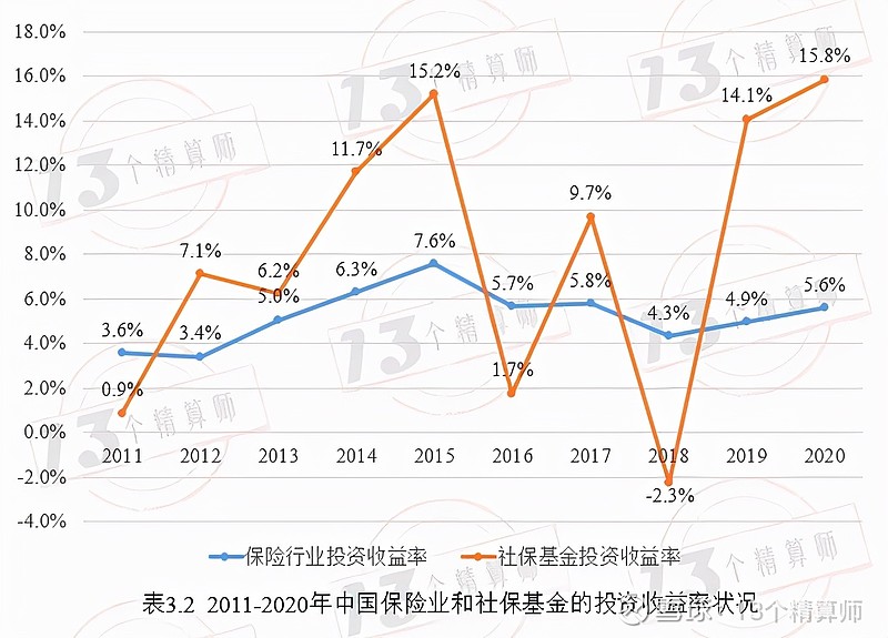 商業保險與社保的比較業務規模投資收益率及波動性