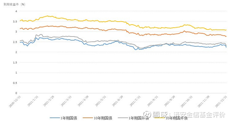 2021年債券市場走出利率中樞震盪下移的慢牛行情.
