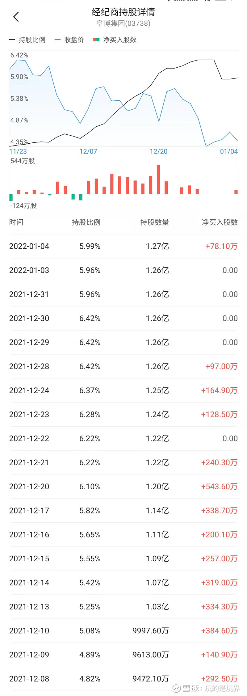 谁在阜博搞破坏？ 一、深港通带来了什么？ $阜博集团(03738)$ 自9月6日纳入深港通后，深港通从0持仓已经持续买入到1.3亿股，日均...