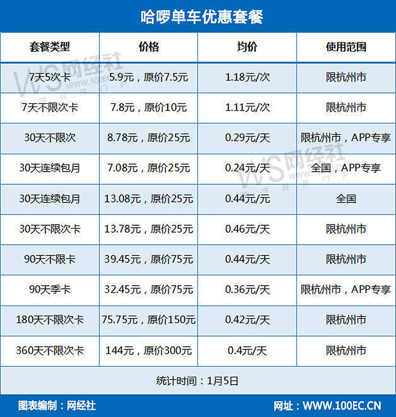 共享单车价格哪家最划算滴滴青桔居首哈啰居中美团单车垫底