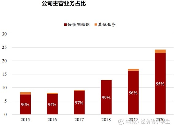 金力永磁快速成長的稀土永磁龍頭加碼乘上新能源賽道的風口