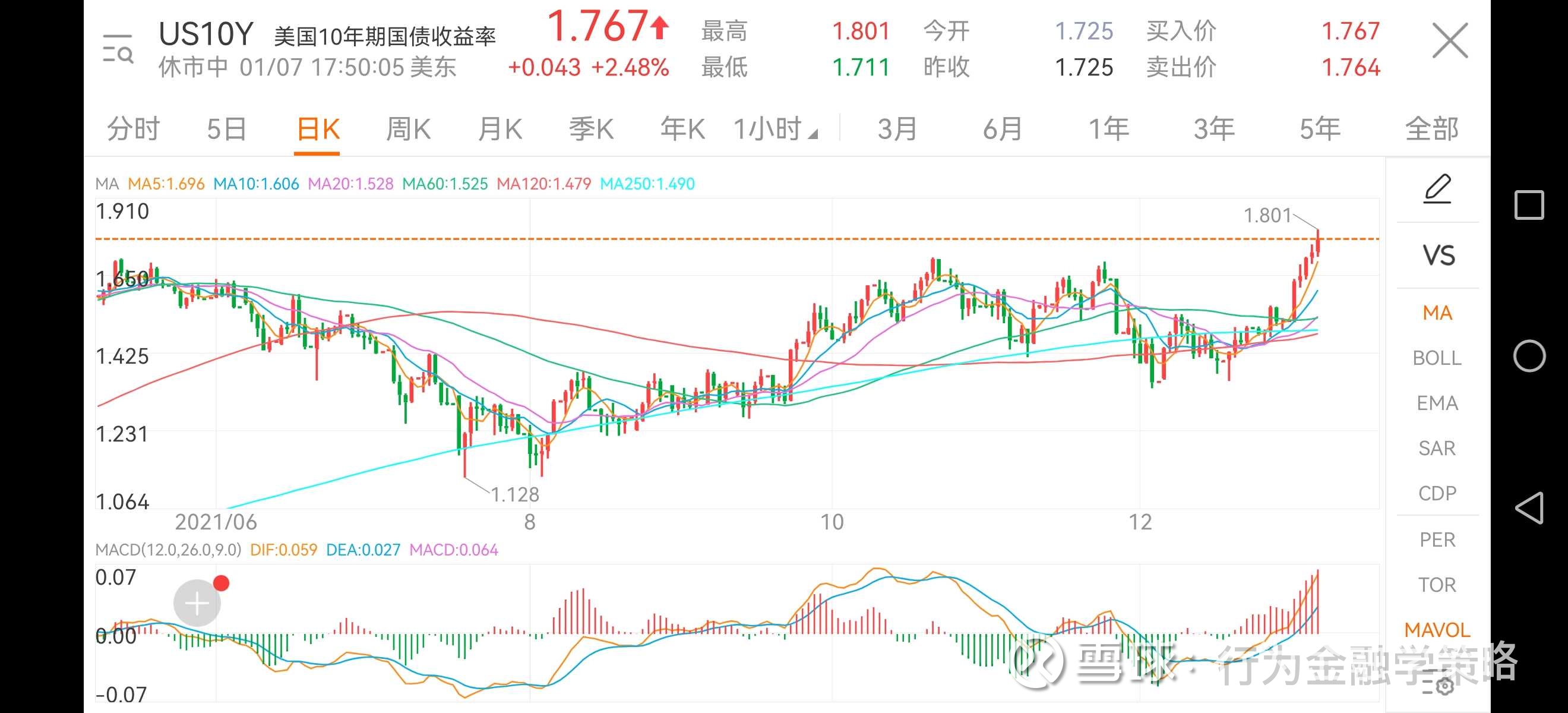投资要多学习，要清楚tqqq最近与10年期美国债收益率负相关(热度下去，要买) 富途牛牛和英为财情都可以看，当然其它也行，我不怎么用其它，上图:长期 国债收益率连涨5天，所以