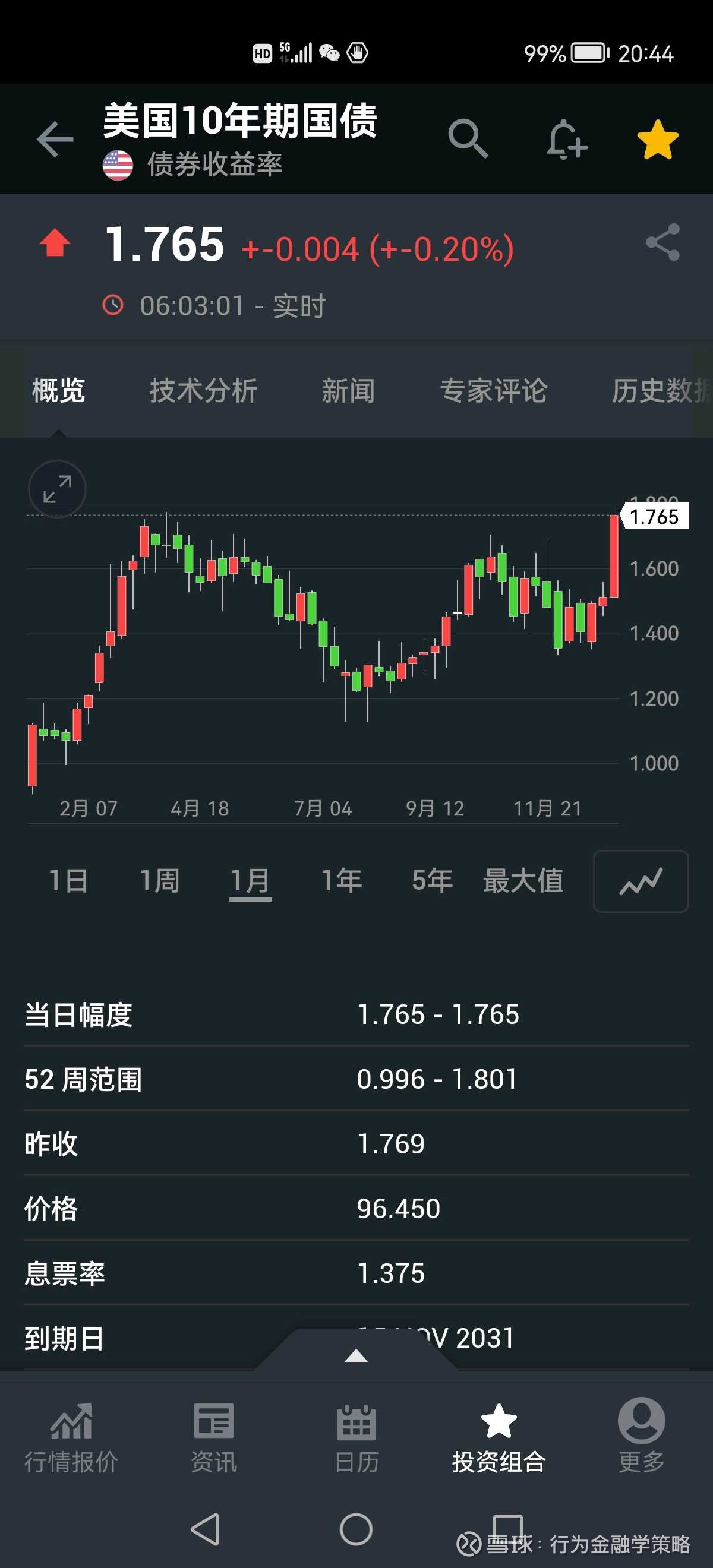 投资要多学习，要清楚tqqq最近与10年期美国债收益率负相关(热度下去，要买) 富途牛牛和英为财情都可以看，当然其它也行，我不怎么用其它，上图:长期 国债收益率连涨5天，所以