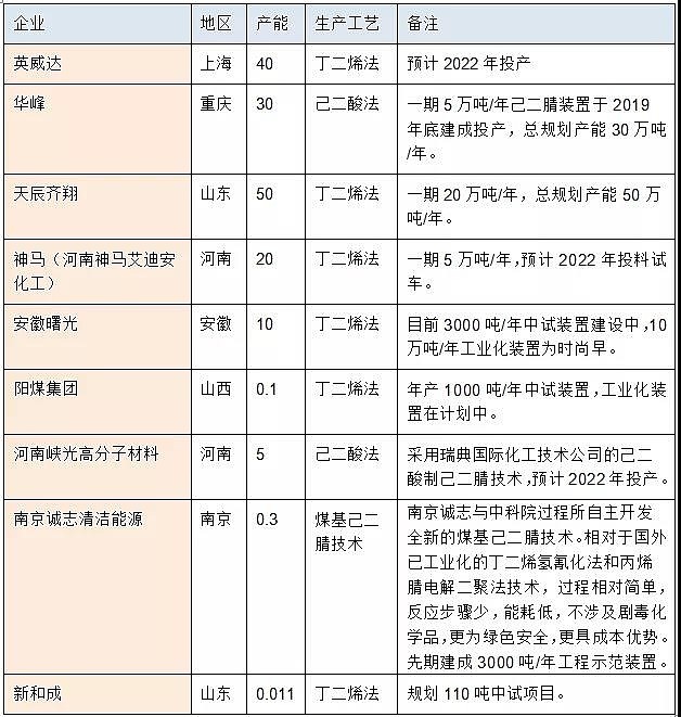 国内相关企业陆续在己二腈合成技术上实现突破,即将迎来己二腈的国产
