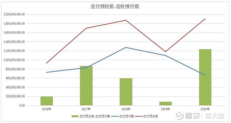 华鲁恒升近五年应付预收款-应收预付款都是正数,看似竞争力较强,具有两