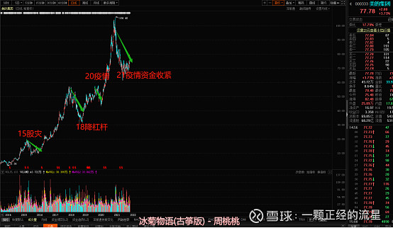 万物皆周期系列分享之20222023消费行情