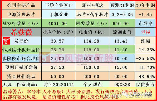 希荻微688173上市估值分析和申购建议