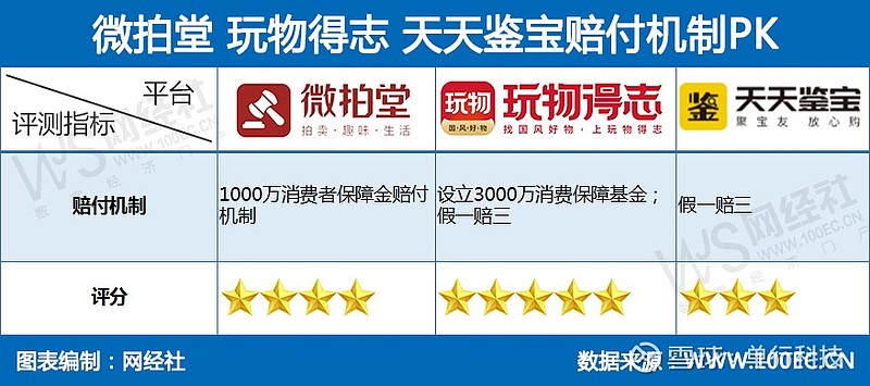 文玩电商风生水起微拍堂玩物得志天天鉴宝哪家更靠谱