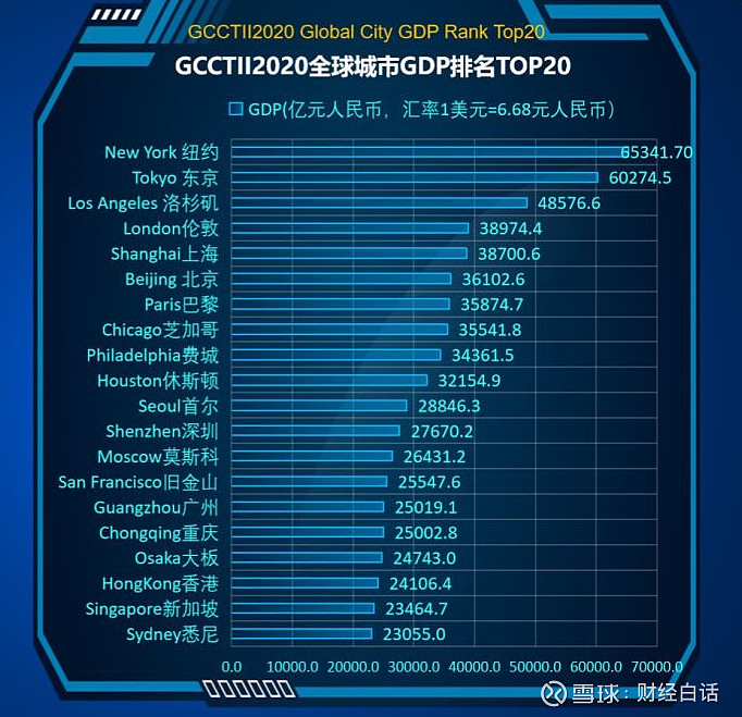 作者:子非鱼01早在2021年初上海披露gdp数据后,上海在2021年末迈上4