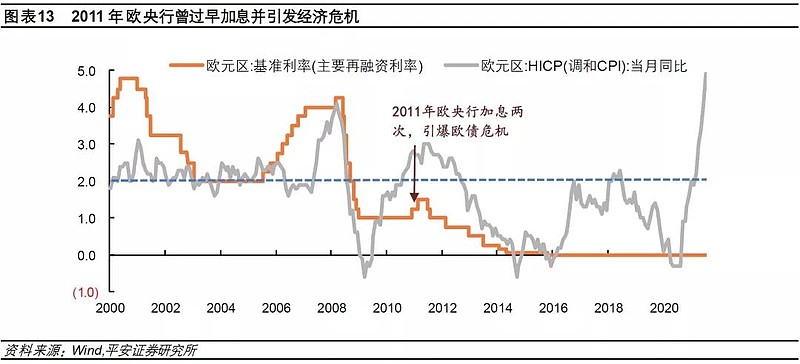 2022年全球通胀走势展望