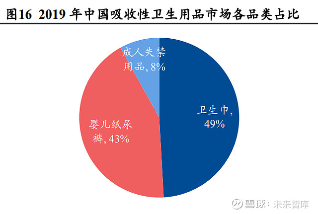 2,行業分析:吸收性衛生用品行業增速趨穩,以衛生巾,嬰兒紙尿褲為主