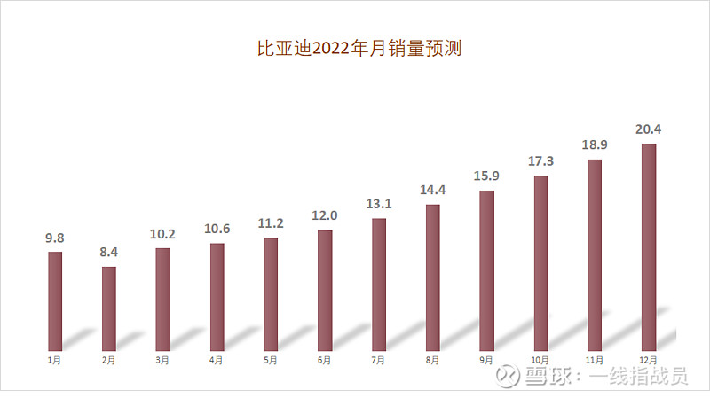 比亚迪2223年产能销量预测图解