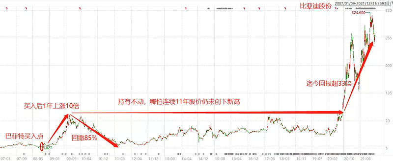 复盘巴菲特在中国股市的两笔投资,我们能发现什么?