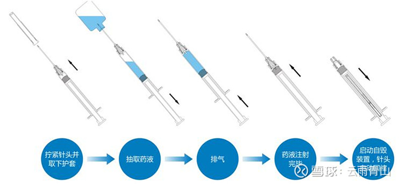 安全注射器使用后能自动或手动用其上的结构将针尖与外界隔离开,避免