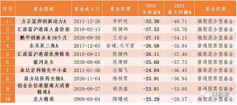 年終總結下盤點一下2021年年度收益排名後十的基金們