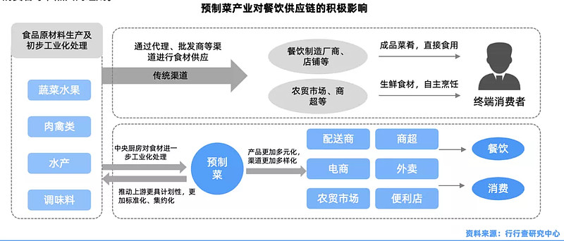 预制菜产业链深度解析