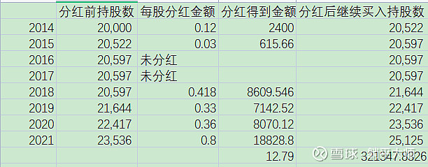 关于陕西煤业的一些思考一 投资收益 陕西煤业于14年1月17日上市 14年股价在4 6 65元波动 假如我们在5元的时候买入10万