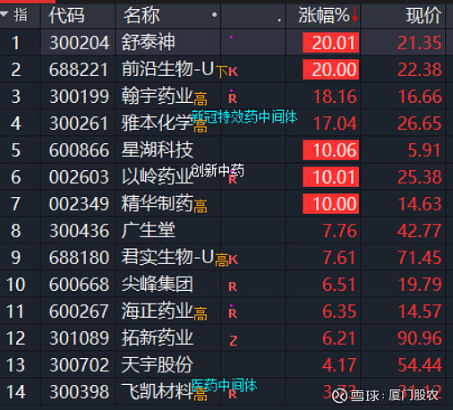 $尖峰集团(sh600668 通达信今天出了新冠药概念板块,市场关注度更高