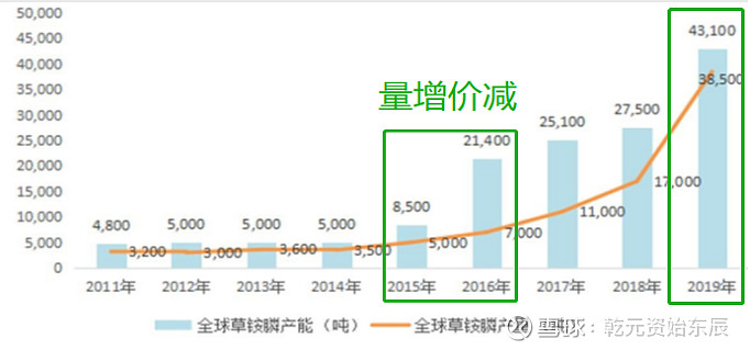 利爾化學農業股重估的關鍵在轉基因走順