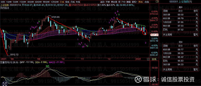 大盘c浪运行中5号建议减仓 耐心等待底部的到来 上证指数2104怀疑走abc浪 5日建议减仓 今天又大跌 减仓后耐心等待底部的到来 准备抄底即可 媒体今日报