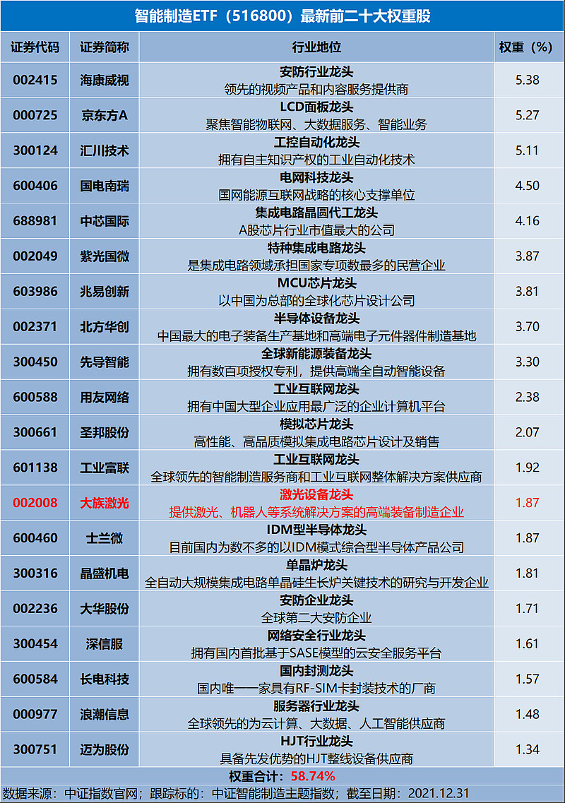 新工業龍頭10圖帶你看懂a股首隻智能製造etf成份股之激光設備龍頭大族