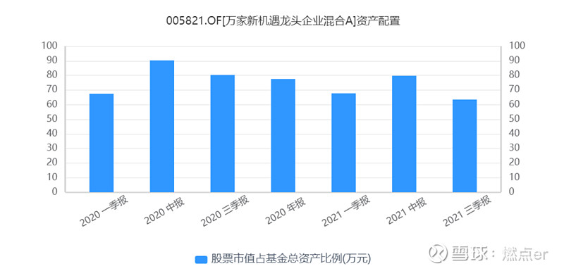 文字回顾不买新能源还能杀进前20的基金靠的是啥束金伟