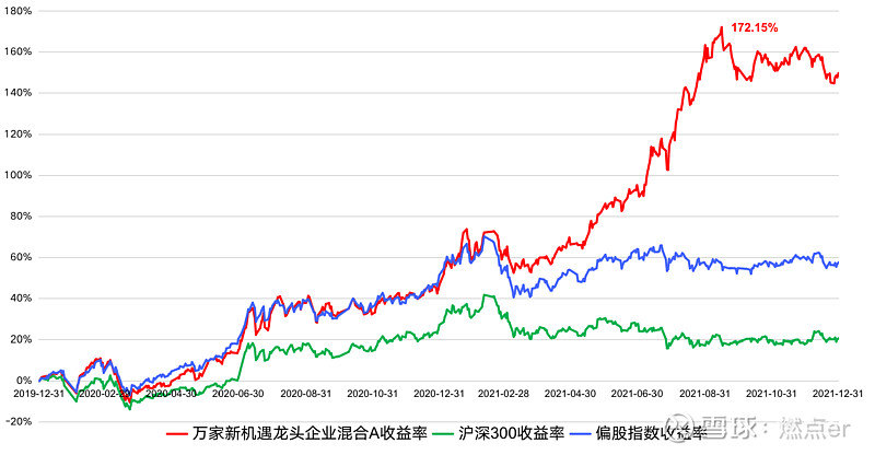 文字回顾不买新能源还能杀进前20的基金靠的是啥束金伟