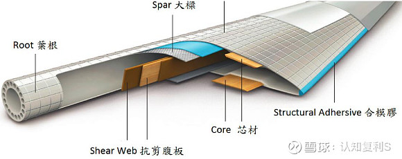 风电系列之五(叶片):技术迭代速度最快的子行业 风力发电机主要由叶轮