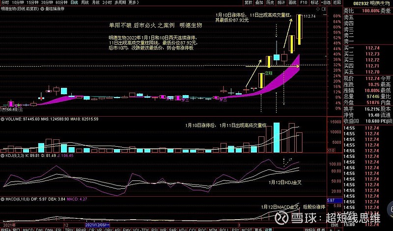 漲停板技術高量不破後市必火案例分析之明德生物