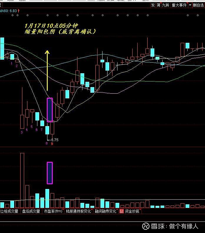 第一种黄金坑五分钟底背离买入法,下面举列子:三人行图示