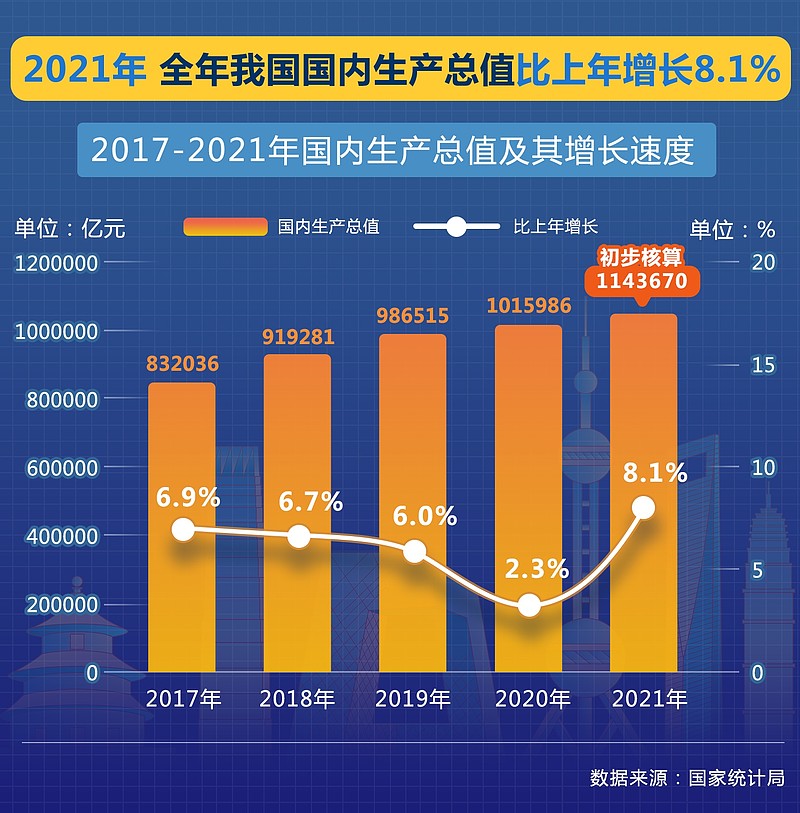 初步核算2021年国内生产总值gdp114万亿元比上年增长81两年平均增长51