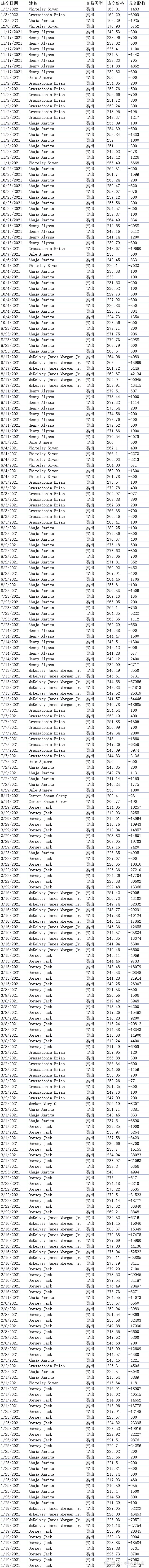 Block(SQ)$ 最近一年内部高管的交易记录高管们夺路而逃的既视感不管股评家怎么吹票，高管们的身体最诚实！来，观赏...