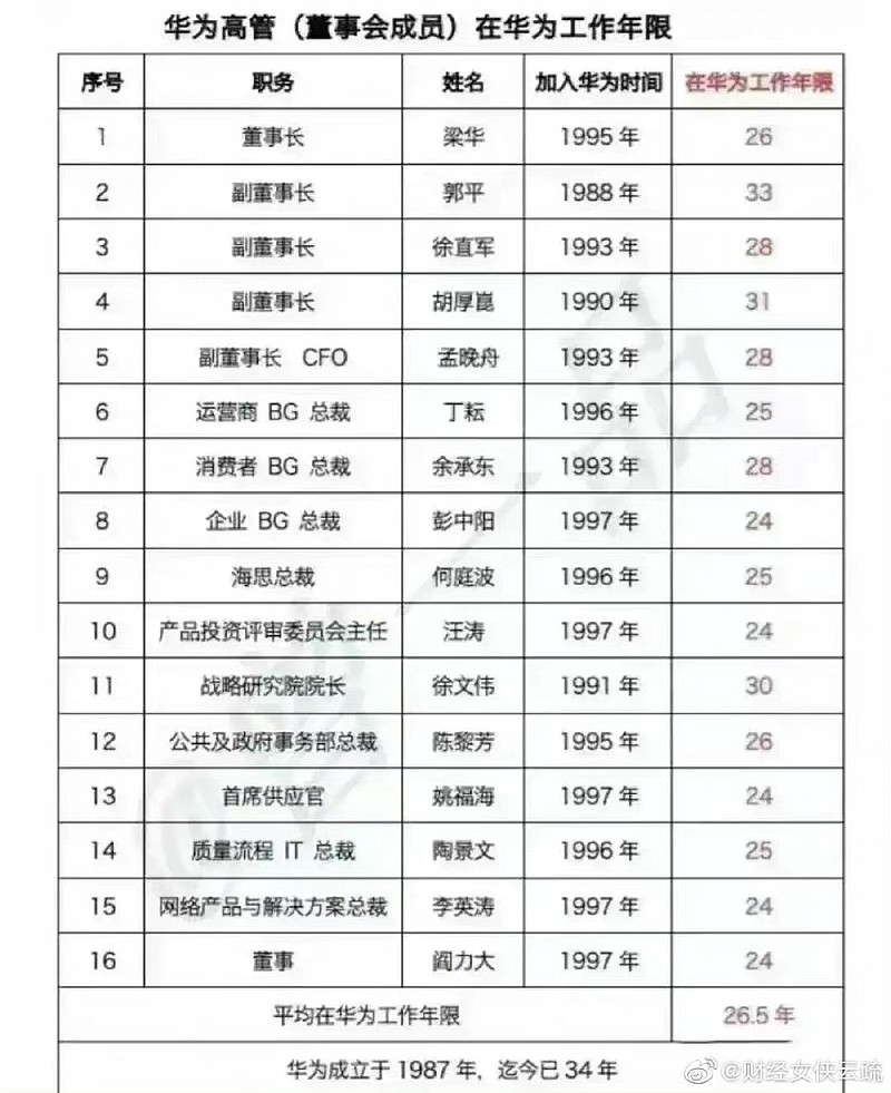 华为，成立34年~