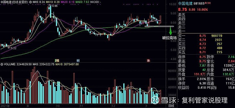 $中国电建(sh601669)$ 耐心等待离场信号 - 雪球