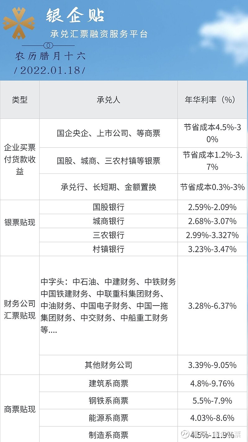 銀企貼承兌匯票貼現利率機構報價參考銀票商票財務票兌現點位