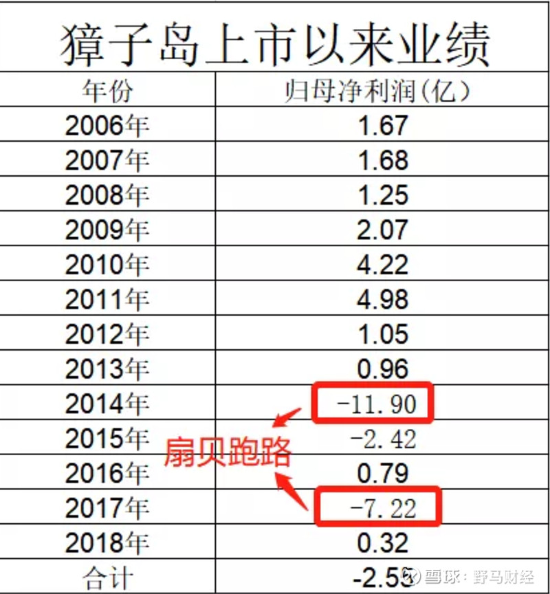 a股開年奇葩事湯加扇貝游到獐子島股價漲停收誰的智商稅