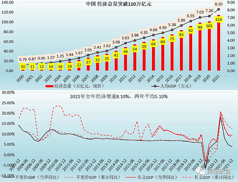 【正文】随着国家统计局发布2021年经济数据之后,中国经济的2021年