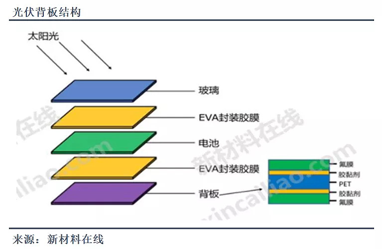 光伏背板處於光伏組件背面的最外層,主要作用是保護電池組件免受外界