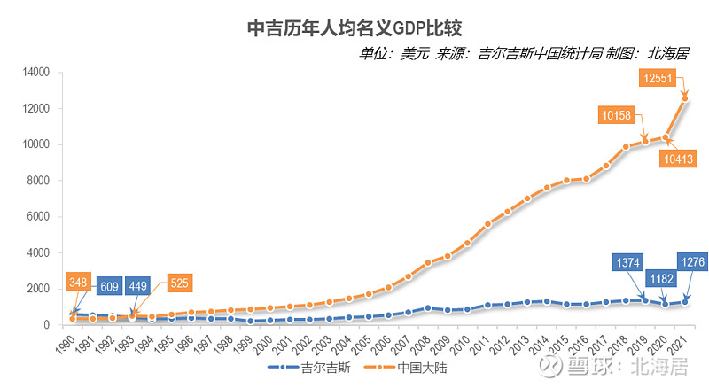 【经济】2021年白俄罗斯,吉尔吉斯人均gdp初值分别为7319美元和1276