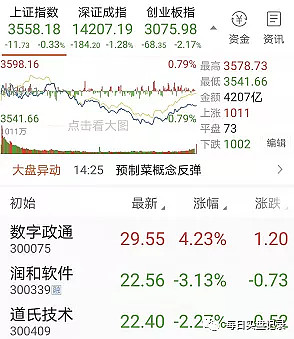 数字经济上车了 坚定看好按照计划的 上了数字政通 今天开局博瑞传播很好 可惜墨迹了下没上 昨天出完创意信息就不该再买道氏和润和了 做