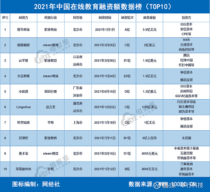 k12教育融资总额同比下降超七成 粉笔教育,云学堂等在线职业教育平台