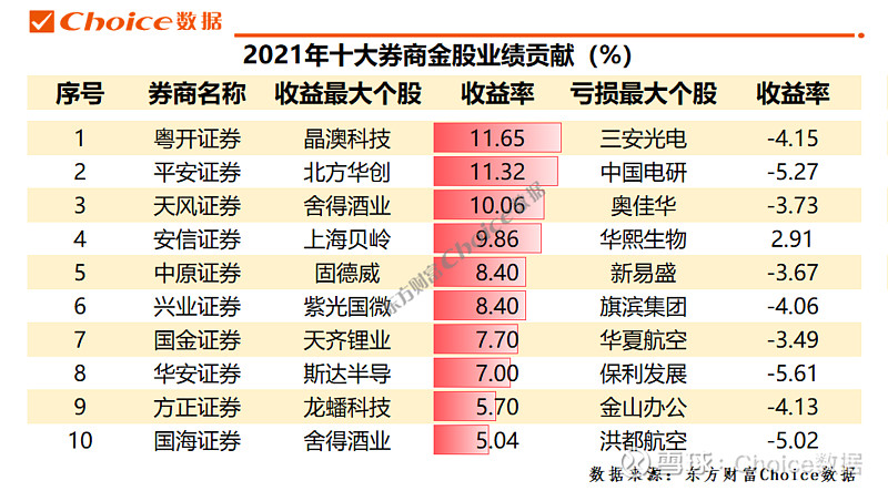 20秒看尽2021年十大券商金股收益率胜率达九成最高收益率近40