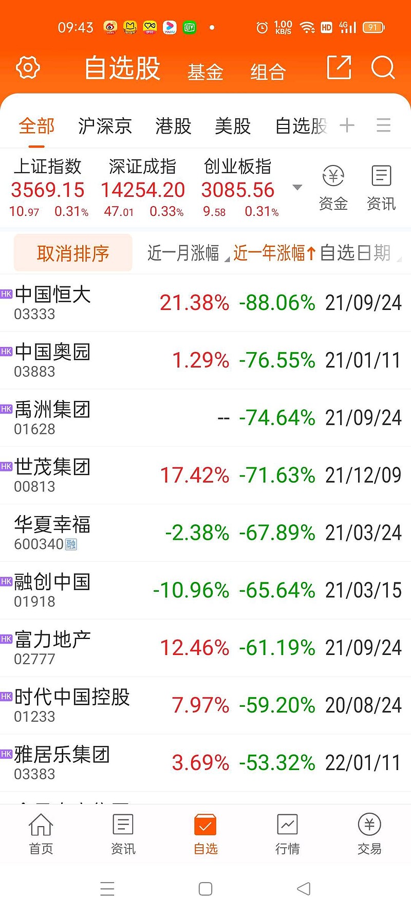 港股地惨排行榜最近一年跌幅排行，最低市净率排行$中国奥园(03883)$ $时代中国控股(01233)$ $融创中国(0...