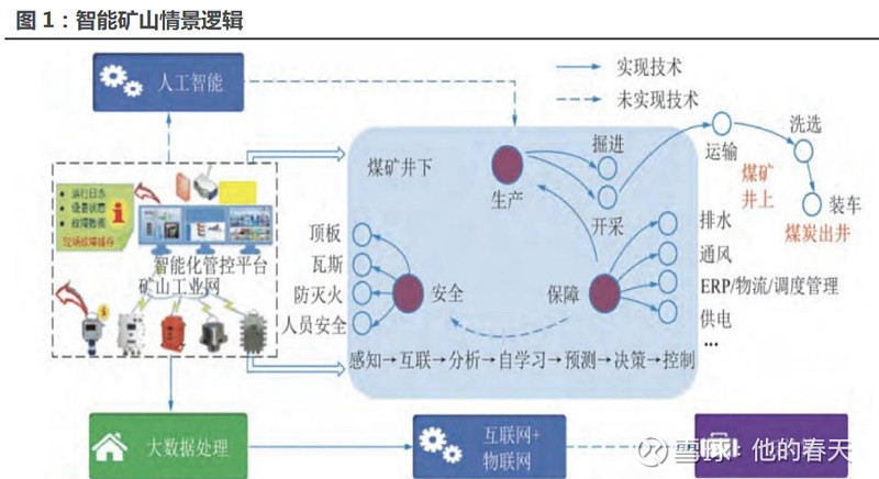 礦山智能化深度報告新基建加速佈局智慧礦山是被低估的金山