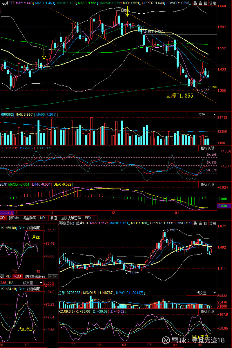 $芯片etf(sh512760)$ 月,周kd死叉向下,30天均线因扣抵高位而维持向下