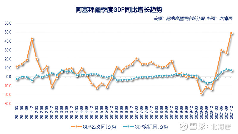 经济2021年阿塞拜疆和乌兹别克斯坦人均gdp初值分别为5453美元和1980