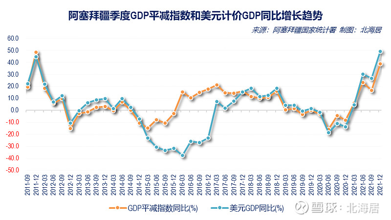 经济2021年阿塞拜疆和乌兹别克斯坦人均gdp初值分别为5453美元和1980